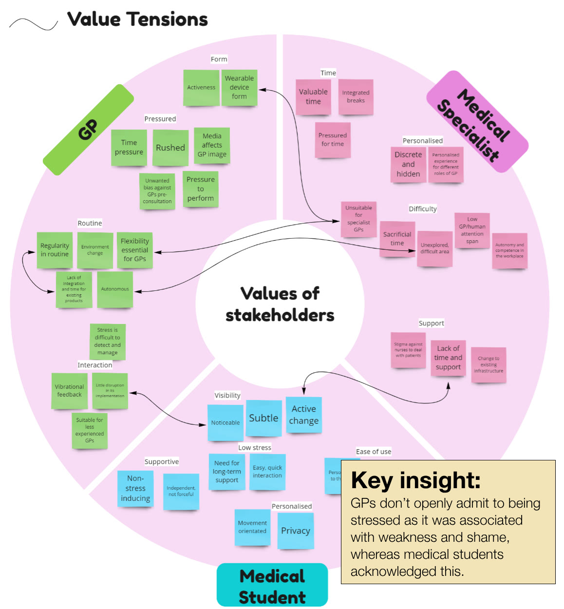 Insights